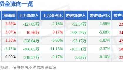 股票行情快报：动力源（600405）5月6日主力资金净卖出127.65万元