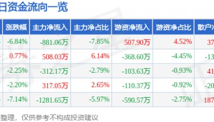 股票行情快报：栖霞建设（600533）12月23日主力资金净卖出881.06万元