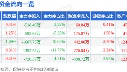 股票行情快报：会稽山（601579）7月17日主力资金净卖出518.40万元
