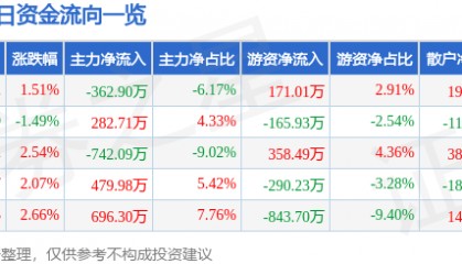 股票行情快报：荣安地产（000517）2月12日主力资金净卖出362.90万元