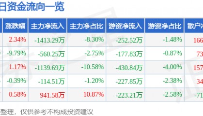 股票行情快报：赣粤高速（600269）4月8日主力资金净卖出1413.29万元