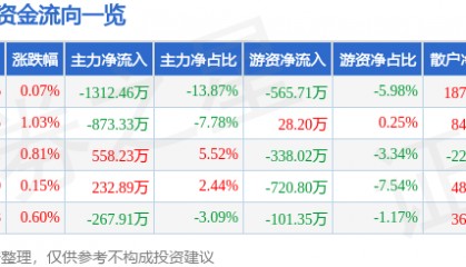 股票行情快报：金奥博（002917）7月1日主力资金净卖出1312.46万元