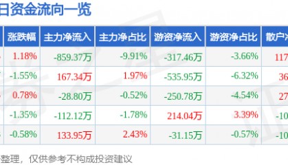 股票行情快报：赣粤高速（600269）6月24日主力资金净卖出859.37万元