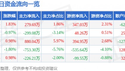 股票行情快报：万达信息（300168）4月29日主力资金净买入279.69万元