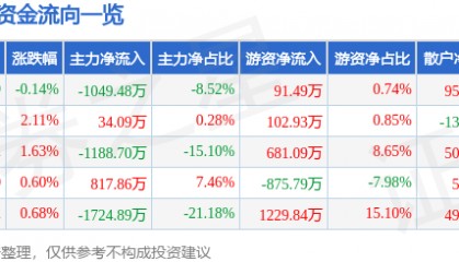 股票行情快报：梅安森（300275）2月7日主力资金净卖出1049.48万元