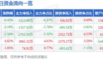 股票行情快报：锦江航运（601083）6月13日主力资金净卖出1513.08万元