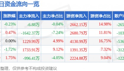 股票行情快报：申能股份（600642）2月10日主力资金净卖出6.88万元