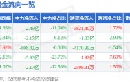 股票行情快报：五粮液（000858）6月24日主力资金净卖出2.45亿元
