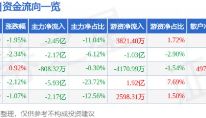 股票行情快报：五粮液（000858）6月24日主力资金净卖出2.45亿元