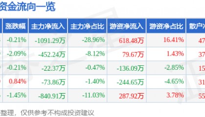 股票行情快报：动力源（600405）6月16日主力资金净卖出1091.29万元