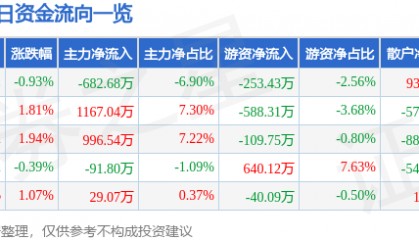 股票行情快报：富维股份（600742）8月21日主力资金净卖出682.68万元