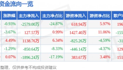 股票行情快报：梅安森（300275）2月14日主力资金净卖出2579.00万元