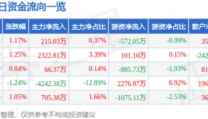 股票行情快报：梦网科技（002123）7月17日主力资金净买入215.03万元