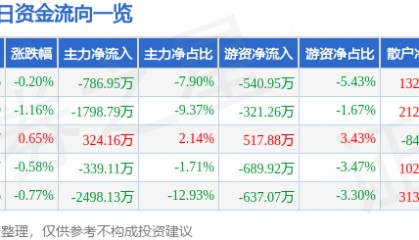 股票行情快报：锦江在线（600650）7月7日主力资金净卖出786.95万元