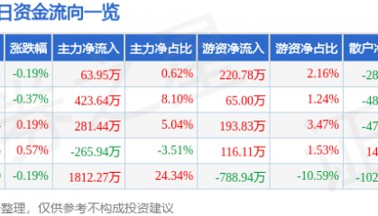 股票行情快报：赣粤高速（600269）6月13日主力资金净买入63.95万元