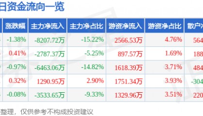股票行情快报：长安汽车（000625）4月28日主力资金净卖出8207.72万元
