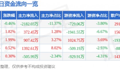 股票行情快报：金禾实业（002597）8月22日主力资金净卖出2182.03万元