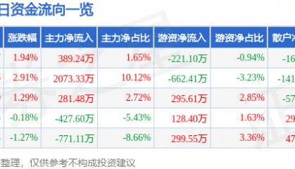 股票行情快报：江南化工（002226）2月24日主力资金净买入389.24万元