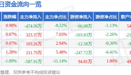 股票行情快报：深深房Ａ（000029）4月17日主力资金净卖出474.56万元