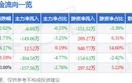 股票行情快报：得利斯（002330）6月4日主力资金净卖出6.69万元