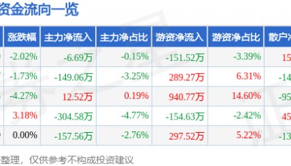 股票行情快报：得利斯（002330）6月4日主力资金净卖出6.69万元