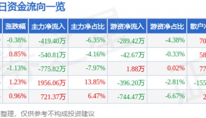 股票行情快报：富维股份（600742）7月29日主力资金净卖出419.40万元