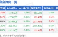 股票行情快报：古井贡酒（000596）8月26日主力资金净卖出1179.72万元