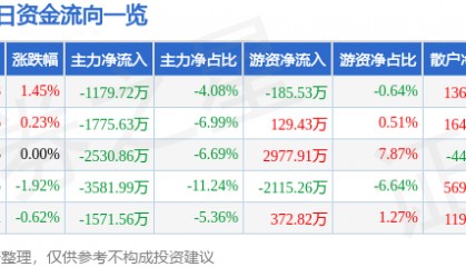 股票行情快报：古井贡酒（000596）8月26日主力资金净卖出1179.72万元