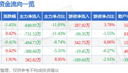 股票行情快报：动力源（600405）6月10日主力资金净卖出840.91万元