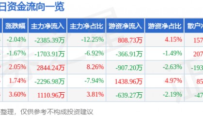 股票行情快报：华丽家族（600503）2月25日主力资金净卖出2385.39万元