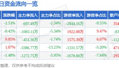 股票行情快报：申能股份（600642）1月2日主力资金净卖出697.49万元