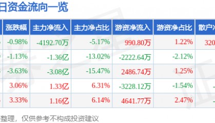 股票行情快报：烽火通信（600498）3月11日主力资金净卖出4192.70万元