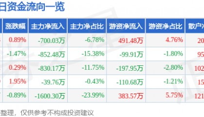 股票行情快报：双鹭药业（002038）5月23日主力资金净卖出700.03万元