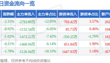 股票行情快报：万达信息（300168）3月21日主力资金净卖出2793.89万元