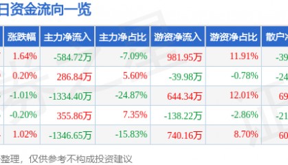 股票行情快报：赣粤高速（600269）4月22日主力资金净卖出584.72万元