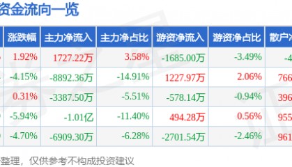 股票行情快报：天汽模（002510）12月20日主力资金净买入1727.22万元