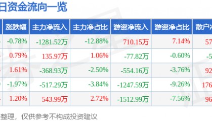 股票行情快报：鞍钢股份（000898）3月5日主力资金净卖出1281.52万元