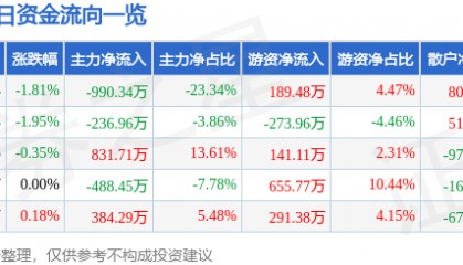 股票行情快报：凯恩股份（002012）6月19日主力资金净卖出990.34万元