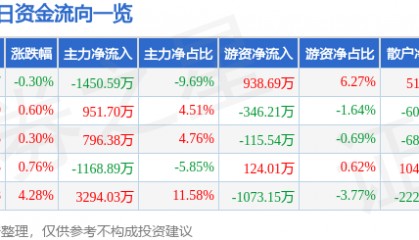 股票行情快报：农发种业（600313）2月10日主力资金净卖出1450.59万元