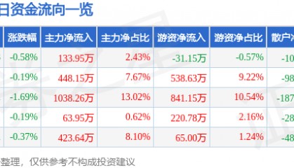 股票行情快报：赣粤高速（600269）6月18日主力资金净买入133.95万元