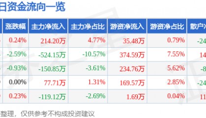 股票行情快报：茂化实华（000637）8月15日主力资金净买入214.20万元