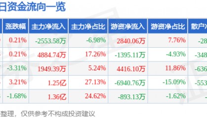 股票行情快报：华菱钢铁（000932）4月17日主力资金净卖出2553.58万元
