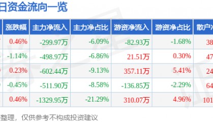 股票行情快报：楚天高速（600035）7月16日主力资金净卖出299.97万元