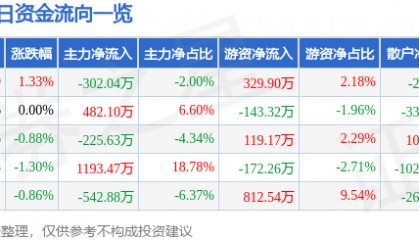 股票行情快报：鞍钢股份（000898）1月24日主力资金净卖出302.04万元