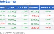 股票行情快报：古井贡酒（000596）8月21日主力资金净卖出3581.99万元