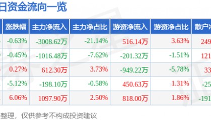股票行情快报：锦江航运（601083）6月27日主力资金净卖出3008.62万元