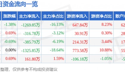 股票行情快报：*ST金科（000656）7月30日主力资金净卖出1269.85万元