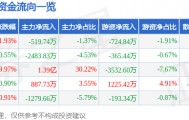 股票行情快报：首开股份（600376）7月29日主力资金净卖出519.74万元