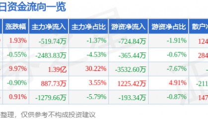 股票行情快报：首开股份（600376）7月29日主力资金净卖出519.74万元