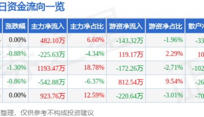 股票行情快报：鞍钢股份（000898）1月23日主力资金净买入482.10万元